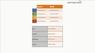 jim 5e02739678...
carol a9a0198010...
johnny f4eb27cea7...
suzy 78b421309e...
Start End
A 0xc000000000..1 0x0000000000..0
B 0x0000000000..1 0x4000000000..0
C 0x4000000000..1 0x8000000000..0
D 0x8000000000..1 0xc000000000..0
 