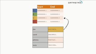 jim 5e02739678...
carol a9a0198010...
johnny f4eb27cea7...
suzy 78b421309e...
Start End
A 0xc000000000..1 0x0000000000..0
B 0x0000000000..1 0x4000000000..0
C 0x4000000000..1 0x8000000000..0
D 0x8000000000..1 0xc000000000..0
 