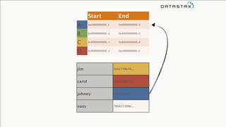 jim 5e02739678...
carol a9a0198010...
johnny f4eb27cea7...
suzy 78b421309e...
Start End
A 0xc000000000..1 0x0000000000..0
B 0x0000000000..1 0x4000000000..0
C 0x4000000000..1 0x8000000000..0
D 0x8000000000..1 0xc000000000..0
 