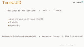 TimeUUID
• Also known as a Version 1 UUID
• Sortable
• Reversible
Timestamp to Microsecond + UUID = TimeUUID
04d580b0-9412-11e3-baa8-0800200c9a66 Wednesday, February 12, 2014 6:18:06 PM GMT
http://www.famkruithof.net/uuid/uuidgen
=
 