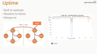 Uptime
• Built to replicate
• Resilient to failure
• Always on
NONE
 