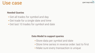 Use case
• Store data per symbol and date
• Store time series in reverse order: last to first
• Make sure every transaction is unique
• Get all trades for symbol and day
• Get trade for a single date and time
• Get last 10 trades for symbol and date
Needed Queries
Data Model to support queries
 