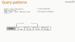 04d580b0-1431-1e33-
baf8-0833200c98a6
05d580b0-6472-1ef3-
a3a8-0430200c9a66
02d580b0-9412-
d223-55a8-0976200c9a25
Query patterns
• Limit queries
• Get last X trades
From here
SELECT trade,trade_details
FROM stock_ticks
WHERE symbol =‘NFLX’ AND date=‘340’
LIMIT 3;
BUY:2000BUY:300
08d580b0-4482-11e3-5fd3-
3421200c9a65
SELL:3000 SELL:450
NFLX:340
to here
 