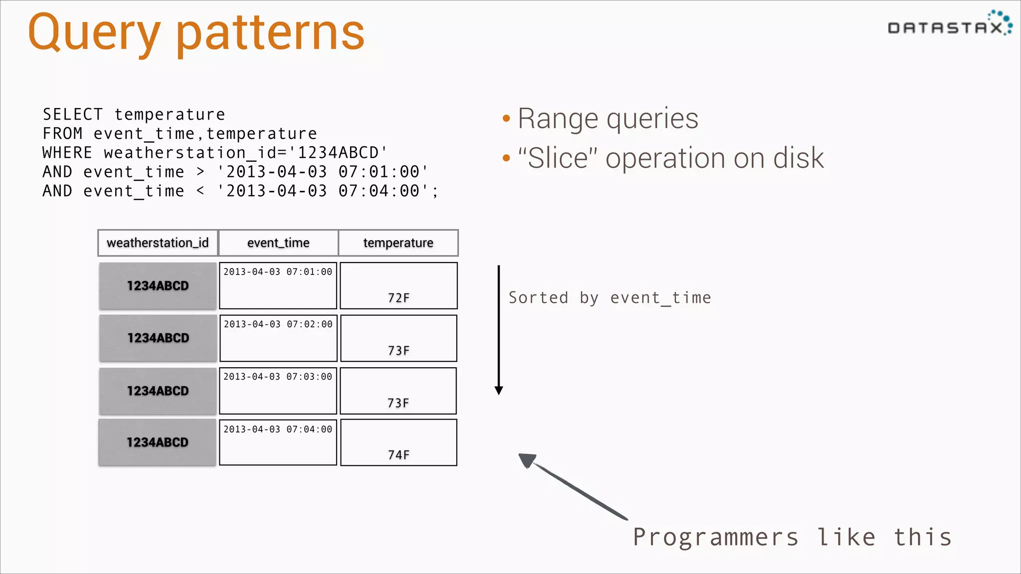 Query patterns
SELECT temperature
FROM event_time,temperature
WHERE weatherstation_id='1234ABCD'
AND event_time > '2013-04-03 07:01:00'
AND event_time < '2013-04-03 07:04:00';
weatherstation_id

event_time

• Range queries
• “Slice” operation on disk

temperature

2013-04-03 07:01:00

1234ABCD

72F

Sorted by event_time

2013-04-03 07:02:00

1234ABCD

73F
2013-04-03 07:03:00

1234ABCD

73F
2013-04-03 07:04:00

1234ABCD

74F

Programmers like this

 