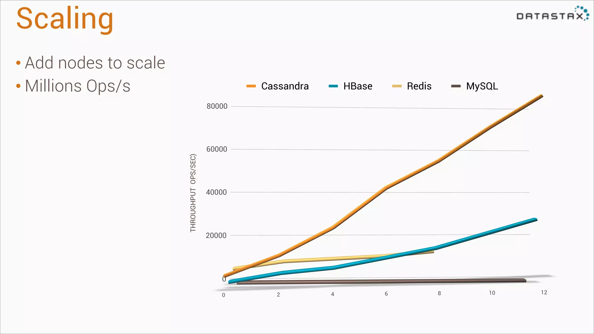Scaling
• Add nodes to scale
• Millions Ops/s

THROUGHPUT OPS/SEC)

Cassandra

HBase

Redis

MySQL

 