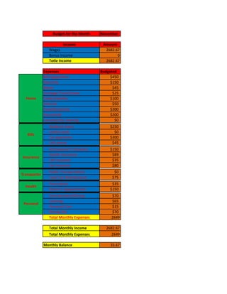 Budget for the Month   November

                         Income            Amount
                 Wages                      2682.67
                 Bonus Income                     0
                 Totle Income               2682.67

              Expenses                    Budgeted
              Mortgage/Rent                    $450
              Elecricity                       $150
              Water                             $45
              Garbage/Trash/Sewer               $25
  Home        Cable/Satellite                  $100
              Internet                          $50
              Food/Groceries                   $200
              Household                        $200
              Laundry/dry cleaning               $0
                 Students loans               $250
                 Credit Cards                   $0
   Bills
                 Car payments                 $300
                 Cell phone                    $45
                 Homeowner's Insuance         $150
                 Health Insurance              $89
Insurance
                 Life Insuance                 $35
                 Car Insuance                  $80
                 Public Transportation          $0
Transportin
                 Fuel/ Car Maintenance         $75
                 Prescrption                   $35
  Health
                 Doctor's Appointment         $150
                 Entertanment/Dining           $70
                 Clothing                      $65
 Personal
                 Personal Care                 $15
                 Dining Out                    $70
                 Total Monthly Expenses        2649

                 Total Monthly Income       2682.67
                 Total Monthly Expenses        2649

              Monthly Balance                 33.67
 