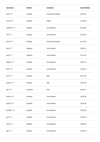 User Name Position Contractor Hours Worked
Mark **** Operative Construction Company 196:34:39
Tyrone **** Operative Rullion 173:42:09
Desmond **** Operative Cara Brickwork 167:43:44
neil **** Operative Cara Brickwork 167:42:18
Karen **** Operative Construction Company 161:12:18
Paul **** Operative Cara Brickwork 159:20:11
paul **** Operative Cara Brickwork 157:14:22
stephen **** Operative Cara Brickwork 156:10:16
Kieth **** Operative Cara Brickwork 155:43:33
kevin **** Operative A&B 154:11:46
anthony **** Operative A&B 150:19:49
alan **** Supervisor A&B 145:54:37
Andrew **** Operative Cara Brickwork 144:55:50
Gareth **** Operative Cara Brickwork 143:40:16
jonathan **** Operative Cara Brickwork 142:23:20
paul **** Operative Cara Brickwork 142:03:10
David **** Operative Cara Brickwork 138:24:30
Billy **** Operative Cara Brickwork 134:54:33
 
