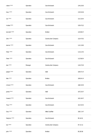 robert **** Operative Cara Brickwork 134:23:50
Gary **** Operative Cara Brickwork 133:54:38
Ian **** Operative Cara Brickwork 131:33:54
nicolas **** Operative Cara Brickwork 129:47:22
kenneth **** Operative Bretton 124:08:37
John **** Operative Construction Company 122:47:55
darren **** Operative Cara Brickwork 114:13:00
Peter **** Operative Cara Brickwork 113:21:45
Peter **** Operative Cara Brickwork 112:58:54
dan **** Manager Construction Company 110:27:29
joseph **** Operative A&B 109:57:14
Alex **** Operative Bretton 109:04:14
richard **** Operative Cara Brickwork 108:34:49
james **** Operative A&B 107:23:57
howard **** Operative Cara Brickwork 102:18:47
Tony **** Operative Cara Brickwork 101:43:43
Gary **** Operative Allied Scaffold 100:11:47
Stephen **** Operative Cara Brickwork 99:16:01
Ian **** Operative Construction Company 97:13:12
john **** Operative Bretton 95:20:58
 