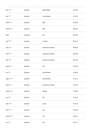 John **** Operative Allied Scaffold 94:18:37
liam **** Operative Cara Brickwork 91:57:47
martin **** Operative A&B 89:28:50
thomas **** Operative A&B 88:44:15
Viktor Supervisor PDL 86:53:36
dave **** Operative A J Wood 85:01:18
Dave **** Operative Construction Company 84:06:52
Chris **** Operative Construction Company 83:53:08
Alan **** Operative Construction Company 82:51:24
James **** Operative PDL 75:44:22
Les **** Operative Cara Brickwork 75:40:53
callum **** Operative Cara Brickwork 75:21:14
Steve **** Operative Construction Company 74:23:16
George **** Operative Hardhat 71:59:18
Ian **** Operative PDL 71:23:32
peter **** Operative (none) 67:41:34
Mark **** Operative PDL 67:09:19
Andrew **** Operative PDL 66:45:17
Lee **** Operative PDL 63:37:11
 