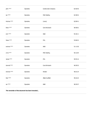 john **** Operative Construction Company 62:56:46
ian **** Operative MAC Roofing 62:38:52
Andrew **** Operative (none) 62:00:41
Brian **** Operative Cara Brickwork 58:58:01
evin **** Operative A&B 55:18:11
Steve **** Operative PDL 53:06:52
andrew **** Operative A&B 51:11:50
chris **** Operative MAC Roofing 50:12:04
James **** Operative PDL 49:54:16
danniel **** Operative Cara Brickwork 46:59:53
Andrew **** Operative Bretton 46:01:24
Rob **** Operative Allied Scaffold 40:22:22
ian **** Operative A&B 38:35:57
The remainder of this document has been truncated...
 
 