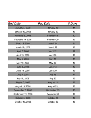 End Date                Pay Date            # Days
     January 5, 2008          January 15       11
    January 19, 2008          January 30       10
    February 5, 2008          February 15      12
    February 19, 2008         February 29      10
     March 5, 2008             March 14        11
     March 19, 2008            March 28        10
      April 5, 2008             April 15       12
      April 19, 2008            April 30       10
      May 5, 2008               May 15         11
      May 19, 2008             May 30          10
      June 5, 2008             June 13         13
     June 19, 2008             June 30         10
      July 5, 2008              July 15        11
      July 19, 2008             July 30        10
     August 5, 2008           August 15        12
    August 19, 2008           August 29        10
   September 5, 2008         September 15      13
   September 19, 2008        Septemer 30       10
     October 5, 2008          October 15       10
    October 19, 2008          October 30       10
 