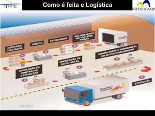 Como é feita e Logística 