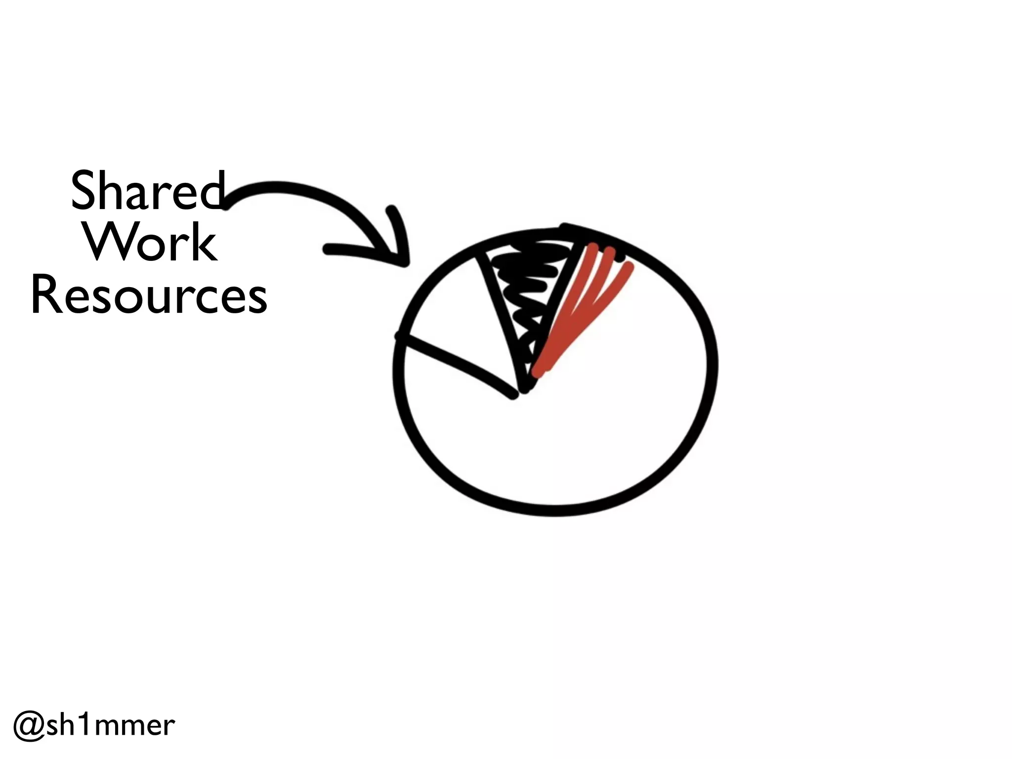 Shared
  Work
Resources




@sh1mmer
 