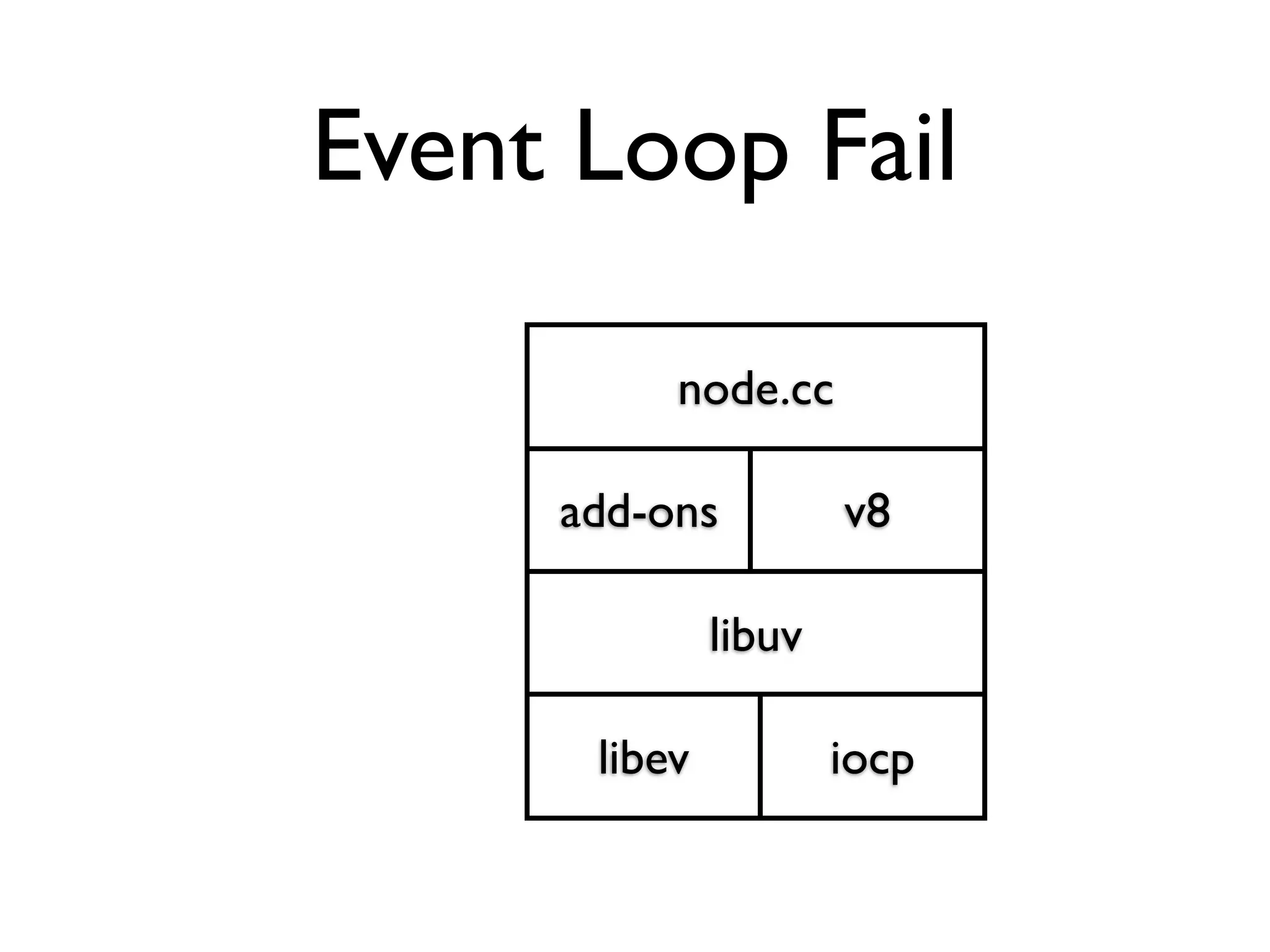 Event Loop Fail

          node.cc

     add-ons          v8

              libuv

      libev           iocp
 