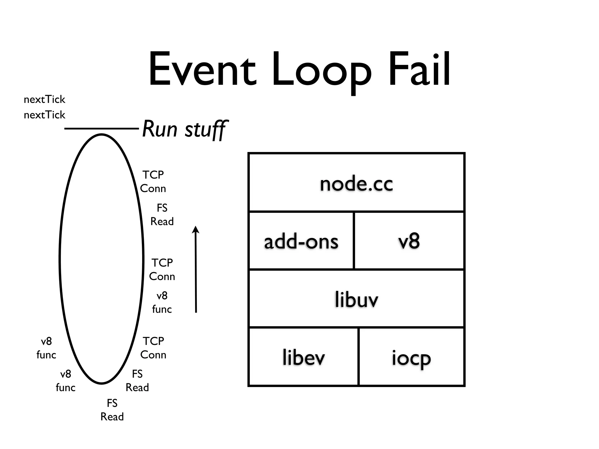 nextTick
                       Event Loop Fail
nextTick
                      Run stuff
                      TCP
                      Conn             node.cc
                            FS
                           Read

                                  add-ons          v8
                       TCP
                       Conn
                            v8
                           func            libuv
   v8                 TCP
  func                Conn
                                   libev           iocp
       v8            FS
      func          Read
              FS
             Read
 