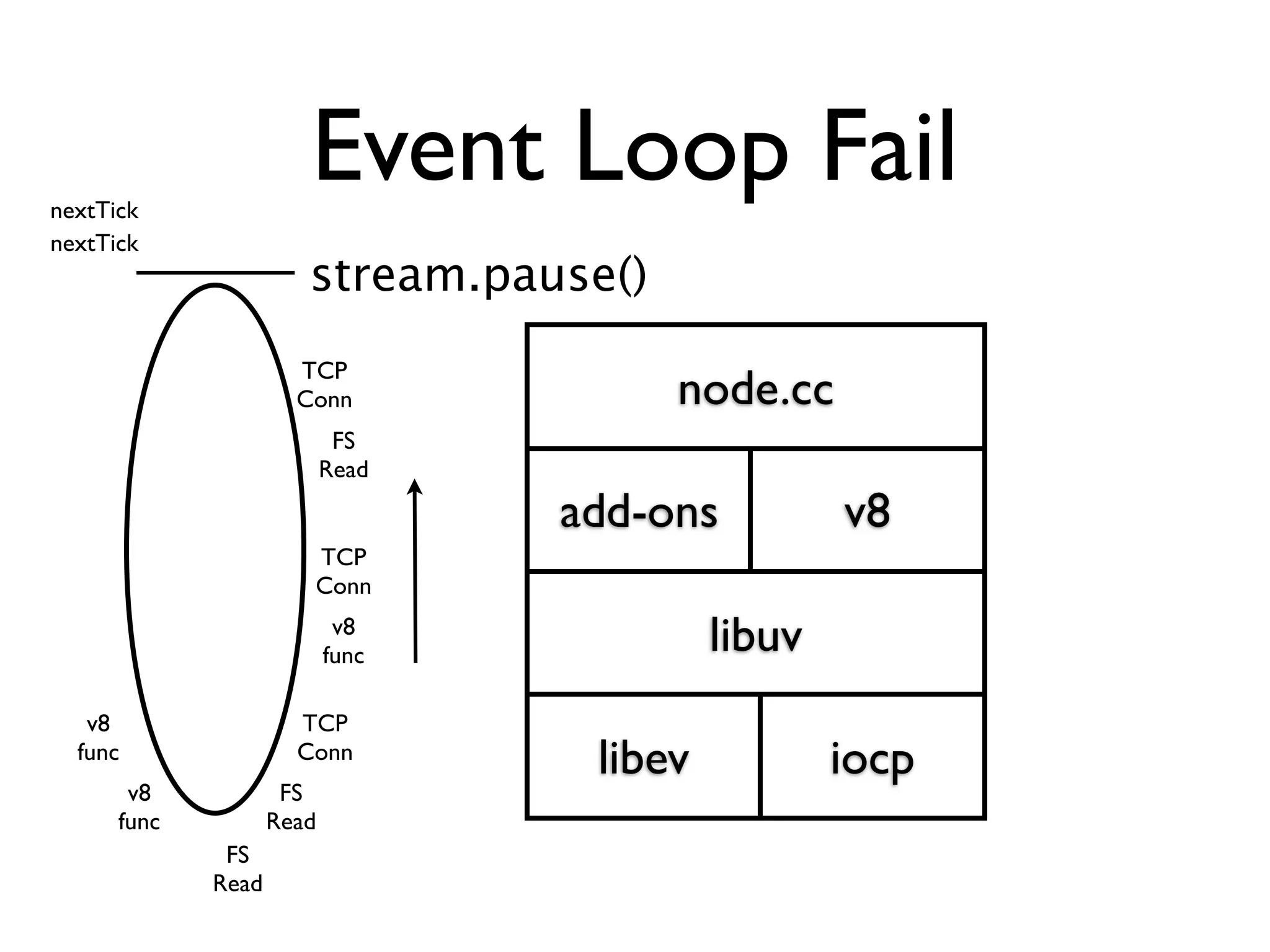nextTick
                       Event Loop Fail
nextTick
                       stream.pause()
                      TCP
                      Conn              node.cc
                            FS
                           Read

                                  add-ons          v8
                       TCP
                       Conn
                            v8
                           func            libuv
   v8                 TCP
  func                Conn
                                   libev           iocp
       v8            FS
      func          Read
              FS
             Read
 