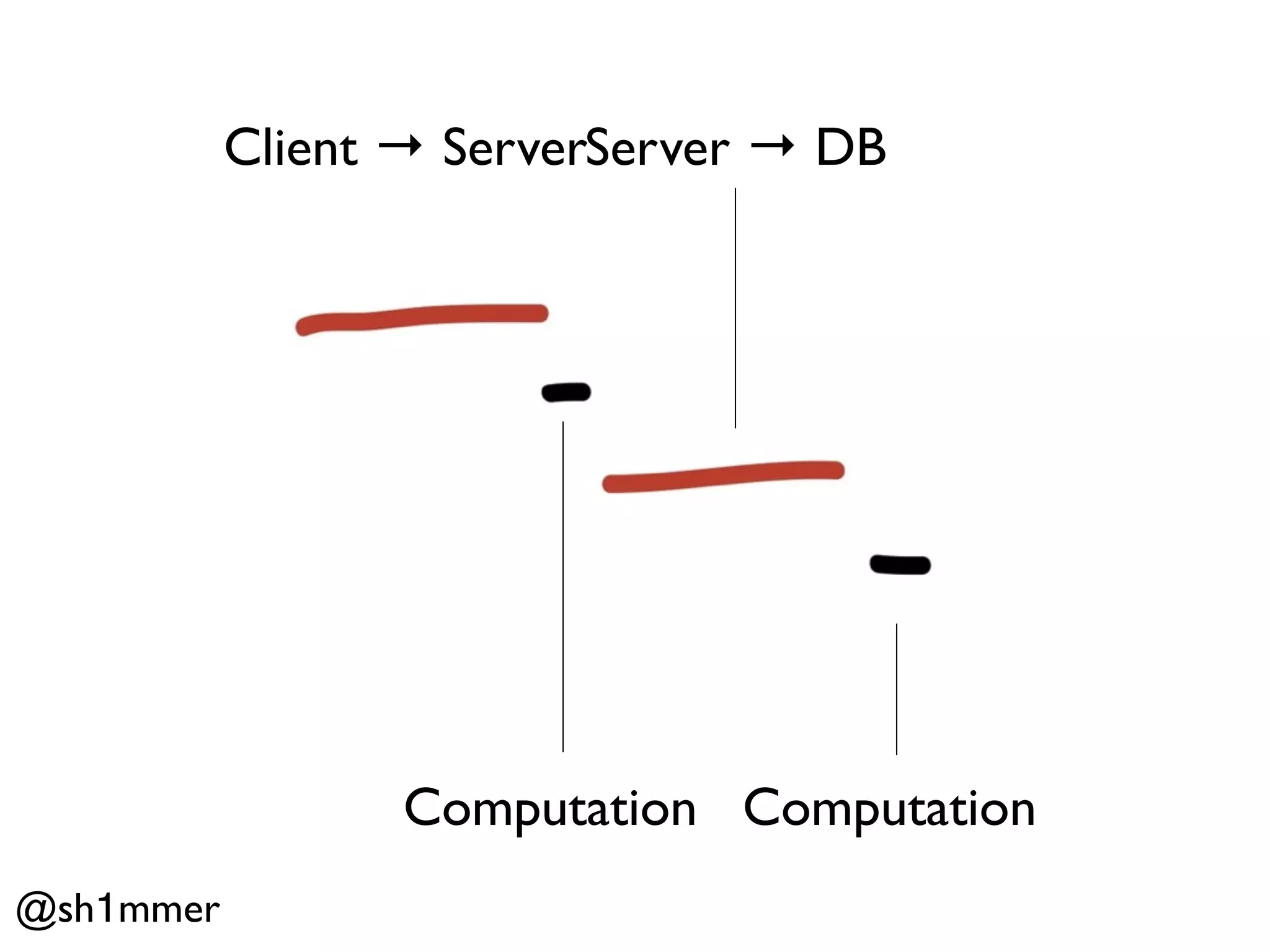 Client → ServerServer → DB




                  Computation Computation
@sh1mmer
 