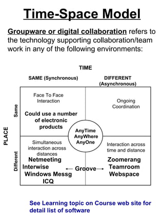 Time-Space Model Groupware or digital collaboration  refers to the technology supporting collaboration/team work in any of the following environments: TIME SAME (Synchronous) DIFFERENT (Asynchronous) AnyTime AnyWhere AnyOne PLACE Same Different Face To Face Interaction Ongoing Coordination Netmeeting  Interwise  Windows Messg ICQ Simultaneous interaction across distances Zoomerang Teamroom Webspace Interaction across time and distance Groove Could use a number of electronic products See Learning topic on Course web site for detail list of software 