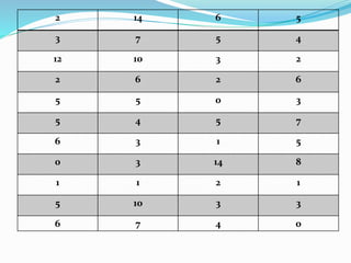 2 14 6 5 
3 7 5 4 
12 10 3 2 
2 6 2 6 
5 5 0 3 
5 4 5 7 
6 3 1 5 
0 3 14 8 
1 1 2 1 
5 10 3 3 
6 7 4 0 
 