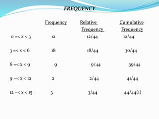 FREQUENCY 
Frequency Relative Cumulative 
Frequency Frequency 
0 =< x < 3 12 12/44 12/44 
3 =< x < 6 18 18/44 30/44 
6 =< x < 9 9 9/44 39/44 
9 =< x < 12 2 2/44 41/44 
12 =< x < 15 3 3/44 44/44(1) 
 