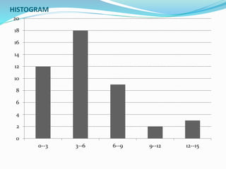 HISTOGRAM 
20 
18 
16 
14 
12 
10 
8 
6 
4 
2 
0 
0--3 3--6 6--9 9--12 12--15 
 