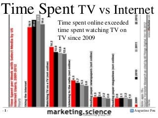 Augustine Fou- 1 -
Time Spent TV vs Internet
Time spent online exceeded
time spent watching TV on
TV since 2009
 