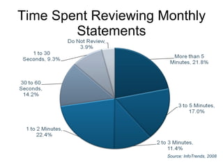 Time Spent Reviewing Monthly Statements Source: InfoTrends, 2008 