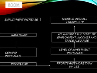 EMPLOYMENT INCREASE
WAGES RISE
DEMAND
INCREASES
PRICES RISE PROFITS RISE MORE THAN
WAGES
LEVEL OF INVESTMENT
INCREASES
AS A RESULT THE LEVEL OF
EMPLOYMENT, INCOMES AND
TRADE ALSO RISE
THERE IS OVERALL
PROSPERITY
 