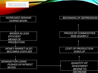 INCREASED DEMAND
DURING BOOM
BRINGS IN LESS
EFFICIENT
MEANS OF
PRODUCTION
MONEY MARKET ALSO
BECOMES COSTLIER
DEMAND FOR LOANS
PUSHES UP INTREST
RATES
QUANTITY OF
INVESTMENT
BEGINS TO
DECREASE
COST OF PRODUCTION
GOES UP
PRICES OF COMMODITIES
RISE SHARPLY
BEGINNING OF DEPRESSION
 