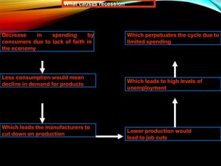 What causes recession
Decrease in spending by
consumers due to lack of faith in
the economy
Less consumption would mean
decline in demand for products
Which leads the manufacturers to
cut down on production
Lower production would
lead to job cuts
Which leads to high levels of
unemployment
Which perpetuates the cycle due to
limited spending
 