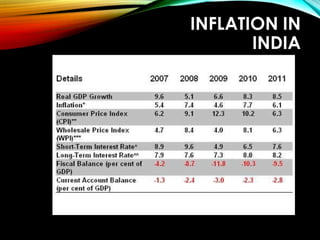 INFLATION IN
INDIA
 