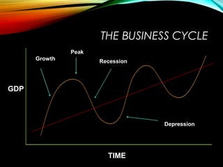 THE BUSINESS CYCLE
GDP
TIME
Peak
Recession
Depression
Growth
 