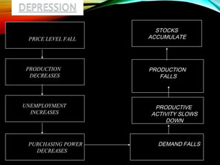 PRICE LEVEL FALL
PRODUCTION
DECREASES
UNEMPLOYMENT
INCREASES
PURCHASING POWER
DECREASES
DEMAND FALLS
PRODUCTIVE
ACTIVITY SLOWS
DOWN
PRODUCTION
FALLS
STOCKS
ACCUMULATE
 