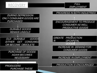 DURING DEPRESSION
ONLY CONSUMER GOODS ARE
PURCHASED
DURABLE GOODS
REMAIN UNSOLD
OLD DURABLE GOODS
EITHER GET CONSUMED
OR BECOME OBSOLETE
PURCHASE OF GOODS
AGAIN BECOMES
NECESSARY
PRODUCERS
PURCHASE THESE
GOODS
PRODUCTION IS ENCOURAGED
INCREASE IN EMPLOYMENT
INCREASE IN DEMAND FOR
CONSUMER GOODS
GREATE
R
PRODUCTION
OFCAPITAL
GOODS
ENCOURAGEMENT TO PRODUCE
CONSUMER AS WELL
PRODUCTIVE GOODS
PROGRESS IN BOTH INDUSTRIES
FULL
EMPLOYMENT
 