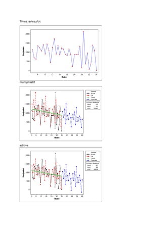 Timesseriesplot
multiplikatif
aditive
60544842363024181261
2000
1500
1000
500
0
Bulan
Penjualan
MAPE 427
MAD 309
MSD 169256
Accuracy Measures
Actual
Fits
Trend
Forecasts
Variable
3632282420161284
2000
1500
1000
500
0
Bulan
Penjualan
60544842363024181261
2000
1500
1000
500
0
Bulan
Penjualan
MAPE 475
MAD 337
MSD 203802
Accuracy Measures
Actual
Fits
Trend
Forecasts
Variable
 