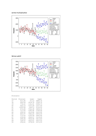 wintermultiplicative
Winteraditif
Forecasts
Period Forecast Lower Upper
37 917,95 27,13 1808,76
38 489,99 -414,78 1394,76
39 778,42 -141,91 1698,75
40 400,14 -537,28 1337,56
41 1200,08 244,13 2156,02
42 473,46 -502,38 1449,30
43 711,05 -285,96 1708,06
44 206,52 -812,86 1225,90
45 600,67 -442,20 1643,54
46 773,43 -293,99 1840,84
47 226,66 -866,27 1319,60
48 294,46 -824,90 1413,83
49 724,57 -422,07 1871,22
50 296,62 -878,09 1471,33
60544842363024181261
2500
2000
1500
1000
500
0
-500
-1000
-1500
Bulan
Penjualan
Alpha (level) 0,2
Gamma (trend) 0,2
Delta (seasonal) 0,2
Smoothing Constants
MAPE 416
MAD 364
MSD 185356
Accuracy Measures
Actual
Fits
Forecasts
95,0% PI
Variable
60544842363024181261
3000
2000
1000
0
-1000
Bulan
Penjualan
Alpha (level) 0,2
Gamma (trend) 0,2
Delta (seasonal) 0,2
Smoothing Constants
MAPE 424
MAD 370
MSD 199554
Accuracy Measures
Actual
Fits
Forecasts
95,0% PI
Variable
 