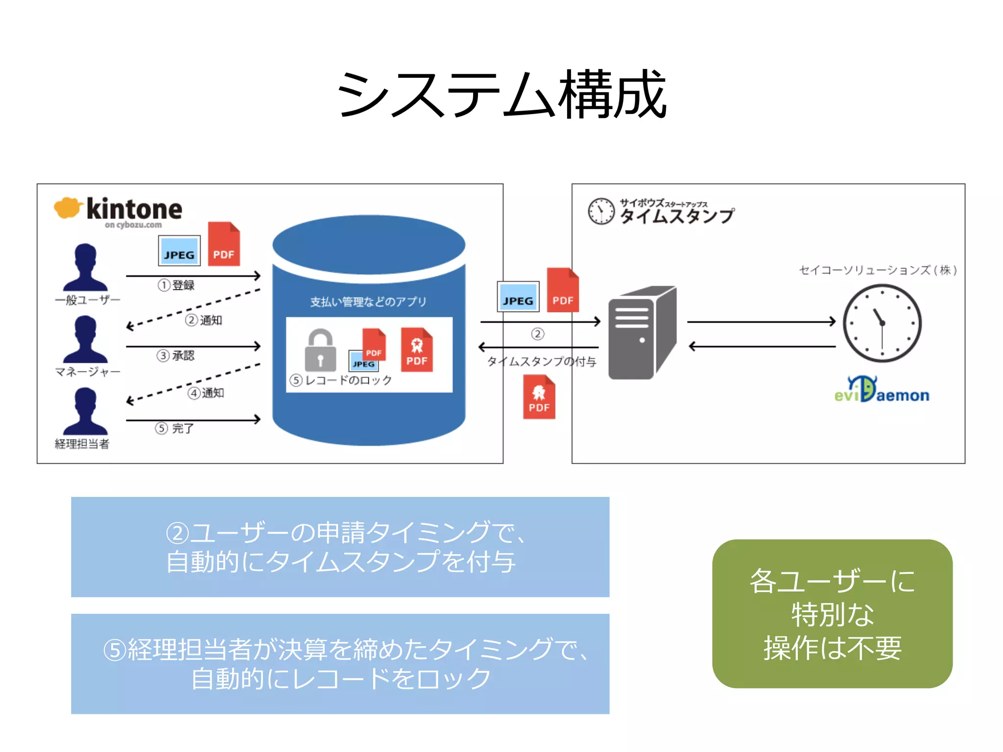 システム構成
②ユーザーの申請タイミングで、
⾃自動的にタイムスタンプを付与
⑤経理理担当者が決算を締めたタイミングで、
⾃自動的にレコードをロック
各ユーザーに
特別な
操作は不不要
 