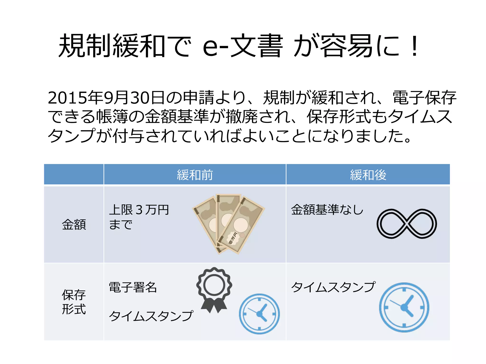規制緩和で  e-‐‑‒⽂文書  が容易易に！
2015年年9⽉月30⽇日の申請より、規制が緩和され、電⼦子保存
できる帳簿の⾦金金額基準が撤廃され、保存形式もタイムス
タンプが付与されていればよいことになりました。
緩和前 緩和後
⾦金金額
上限３万円
まで
⾦金金額基準なし
保存
形式
電⼦子署名
タイムスタンプ
タイムスタンプ
 