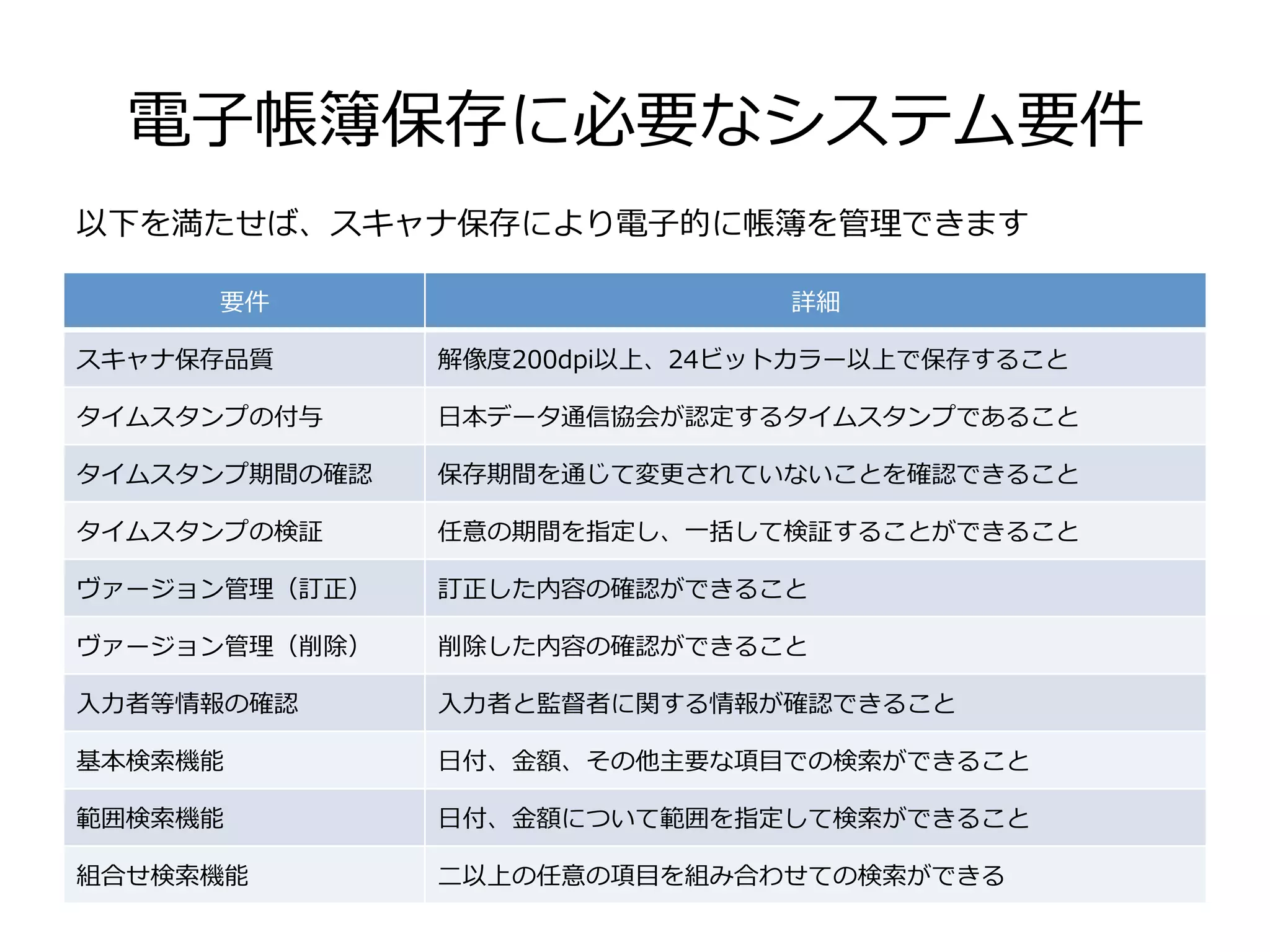 電⼦子帳簿保存に必要なシステム要件
要件 詳細
スキャナ保存品質 解像度度200dpi以上、24ビットカラー以上で保存すること
タイムスタンプの付与 ⽇日本データ通信協会が認定するタイムスタンプであること
タイムスタンプ期間の確認 保存期間を通じて変更更されていないことを確認できること
タイムスタンプの検証 任意の期間を指定し、⼀一括して検証することができること
ヴァージョン管理理（訂正） 訂正した内容の確認ができること
ヴァージョン管理理（削除） 削除した内容の確認ができること
⼊入⼒力力者等情報の確認 ⼊入⼒力力者と監督者に関する情報が確認できること
基本検索索機能 ⽇日付、⾦金金額、その他主要な項⽬目での検索索ができること
範囲検索索機能 ⽇日付、⾦金金額について範囲を指定して検索索ができること
組合せ検索索機能 ⼆二以上の任意の項⽬目を組み合わせての検索索ができる
以下を満たせば、スキャナ保存により電⼦子的に帳簿を管理理できます
 