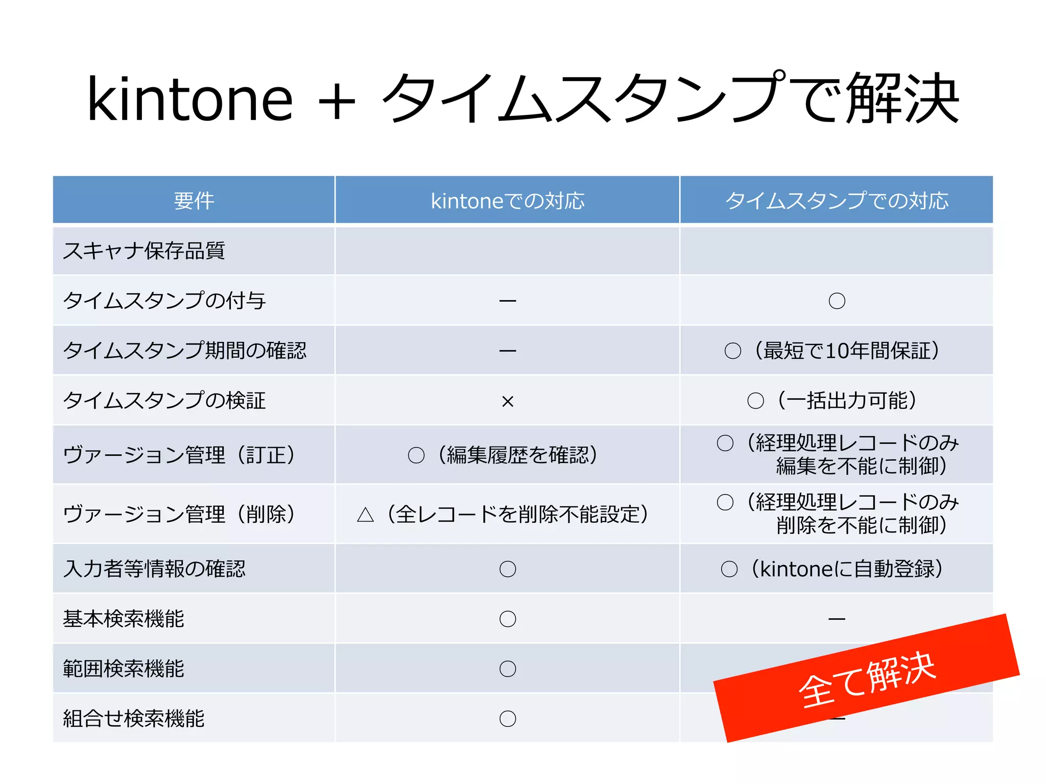 kintone  +  タイムスタンプで解決  
要件 kintoneでの対応 タイムスタンプでの対応
スキャナ保存品質
タイムスタンプの付与 ー ○
タイムスタンプ期間の確認 ー ○（最短で10年年間保証）
タイムスタンプの検証 × ○（⼀一括検証／出⼒力力可能）
ヴァージョン管理理（訂正） ○（編集履履歴を確認）
○（経理理処理理レコードのみ
 　 　 　編集を不不能に制御）
ヴァージョン管理理（削除） △（全レコードを削除不不能設定）
○（経理理処理理レコードのみ
 　 　 　削除を不不能に制御）
⼊入⼒力力者等情報の確認 ○ ○（kintoneに⾃自動登録）
基本検索索機能 ○ ー
範囲検索索機能 ○ ー
組合せ検索索機能 ○ ー
全て解決
 