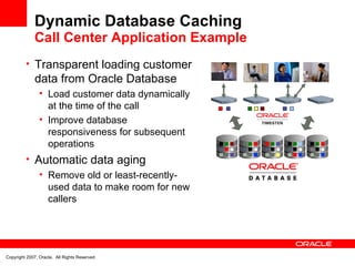 Dynamic Database Caching Call Center Application Example Transparent loading customer data from Oracle Database Load customer data dynamically at the time of the call Improve database responsiveness for subsequent operations Automatic data aging  Remove old or least-recently-used data to make room for new callers 