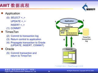 Application   (0) SELECT <..> UPDATE <..> INSERT <..> (1) COMMIT TimesTen (2) Commit to transaction log (3) Return control to application (4) Propagate transaction to Oracle (UPDATE, INSERT, COMMIT) Oracle (5) Commit transaction and return to TimesTen AWT  * ȡ PassThrough  2 Application Application 4 5 TimesTen transaction log ASYNCHRONOUS WRITETHROUGH TimesTen 3 1 