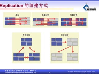Replication 齨ʽ 