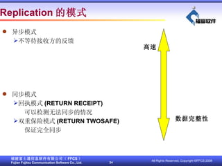Replication ģʽ 첽ģʽ ȴշķ ͬģʽ ִģʽ (RETURN RECEIPT) Լ޷ͬ ˫رģʽ (RETURN TWOSAFE) ֤ȫͬ   