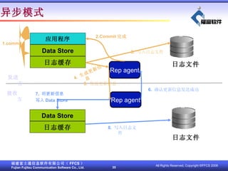 첽ģʽ 1.commit 2.Commit  Rep agent Rep agent 3.  д־ļ ־ļ ־ļ 8.  д־ļ 7.  Ϣ д Data Store 5.  ͸Ϣ 4.  ɸϢ 6.  ȷϸϢͳɹ ͷ շ Ӧó Data Store ־ Data Store ־ 