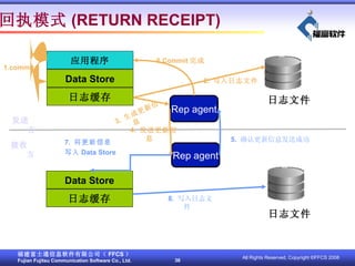 ִģʽ (RETURN RECEIPT) 1.commit 6.Commit  Rep agent Rep agent 2.  д־ļ ־ļ ־ļ 8.  д־ļ 7.  Ϣ д Data Store 4.  ͸Ϣ 3.  ɸϢ 5.  ȷϸϢͳɹ ͷ շ Ӧó Data Store ־ Data Store ־ 