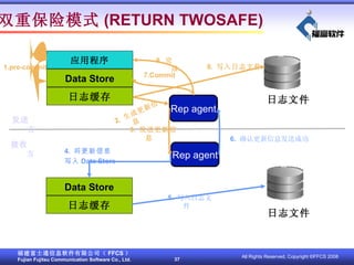 ˫رģʽ (RETURN TWOSAFE) 1.pre-commit 9.   Data Store ־ Rep agent Rep agent 8.  д־ļ ־ļ ־ļ 5.  д־ļ 4 .  Ϣ д Data Store 3.  ͸Ϣ 2.  ɸϢ 6.  ȷϸϢͳɹ ͷ շ 7.Commit Ӧó Data Store ־ 