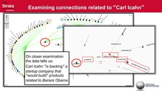 Examining connections related to “Carl Icahn”



                              The data shows
                              connections to and from
                              Carl Icahn by:
                              • people
                              • periodicals
On closer examination         • topics
the data tells us:            • companies
Carl Icahn “is backing” a
startup company that
“would build” products
related to Barack Obama
 