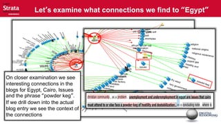 Let’s examine what connections we find to “Egypt”



                                             Egypt is identified as a
                                          location, as an organization
                                              (country) and as an
                                            unassigned entity with all
                                              related connections
On closer examination we see
interesting connections in the
blogs for Egypt, Cairo, Issues
and the phrase “powder keg”.
If we drill down into the actual
blog entry we see the context of
the connections
 