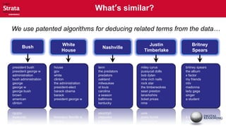  What’s similar?

We use patented algorithms for deducing related terms from the data…

      Bush                White                                  Justin             Britney
                                               Nashville
                          House                                Timberlake           Spears


president bush        house                  tenn            miley cyrus        britney spears
president george w    gov                    the predators   pussycat dolls     the album
administration        white                  predators       bob dylan          x factor
bush administration   clinton                oakland         nine inch nails    my friends
george                the administration     milwaukee       rock star          mtv
george w              president-elect        st louis        the timberwolves   madonna
george bush           barack obama           carolina        sean preston       lady gaga
brown                 barack                 a season        lanarkshire        singer
american              president george w     baltimore       ticket prices      a student
clinton                                      kentucky        nme
 
